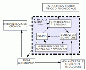 Cause attacchi di panico